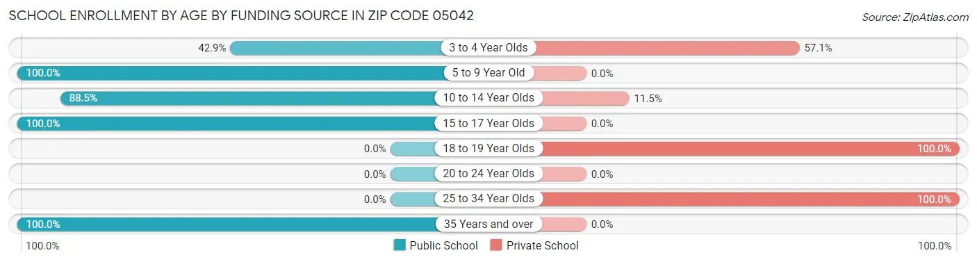 School Enrollment by Age by Funding Source in Zip Code 05042