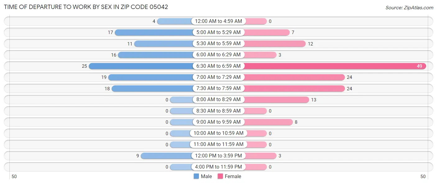 Time of Departure to Work by Sex in Zip Code 05042