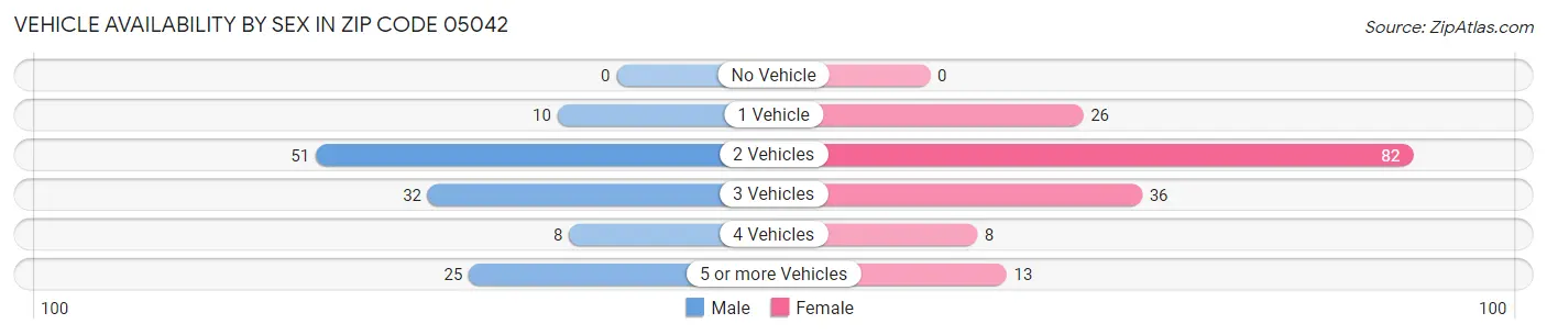 Vehicle Availability by Sex in Zip Code 05042
