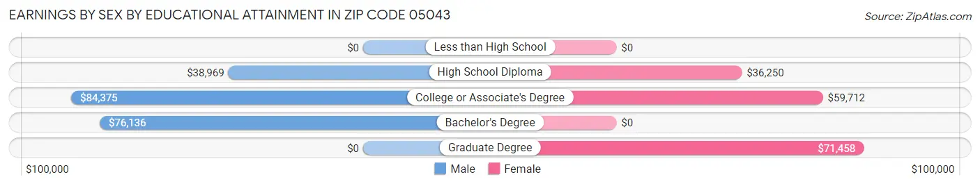 Earnings by Sex by Educational Attainment in Zip Code 05043