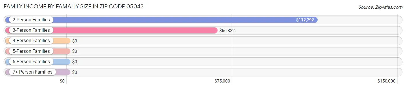 Family Income by Famaliy Size in Zip Code 05043