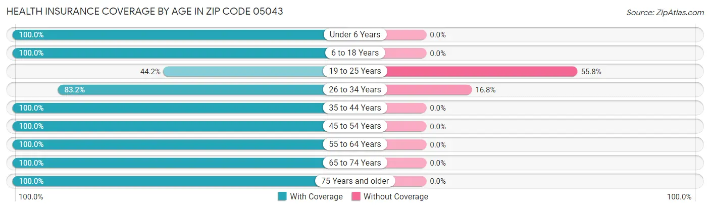 Health Insurance Coverage by Age in Zip Code 05043
