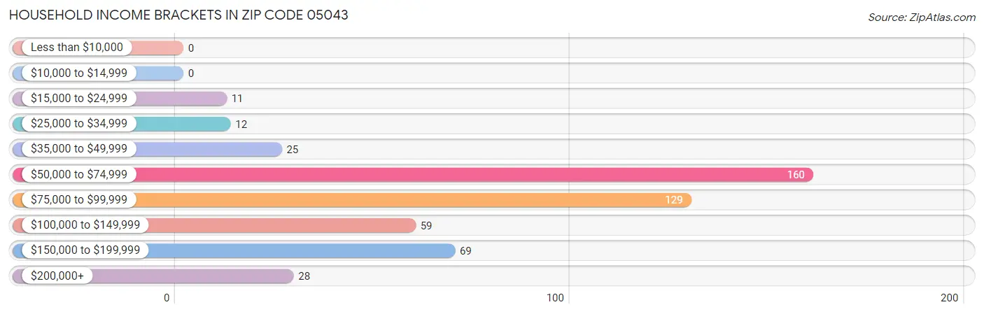 Household Income Brackets in Zip Code 05043