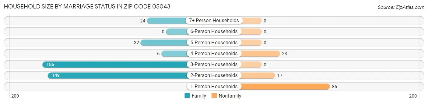 Household Size by Marriage Status in Zip Code 05043