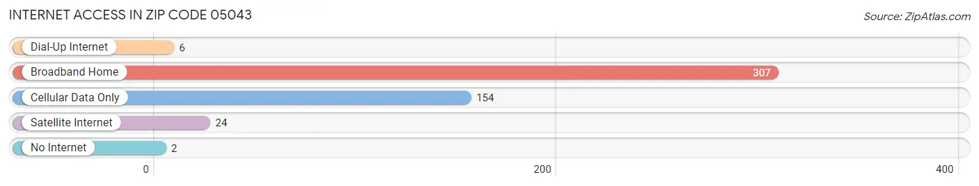 Internet Access in Zip Code 05043