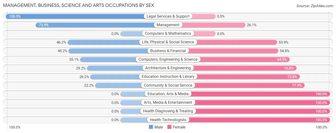 Management, Business, Science and Arts Occupations by Sex in Zip Code 05043