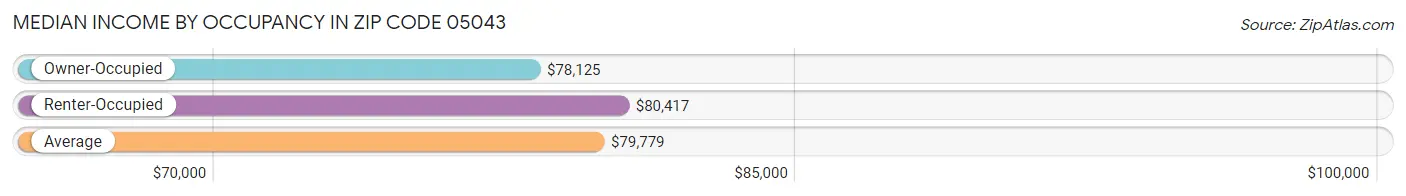 Median Income by Occupancy in Zip Code 05043