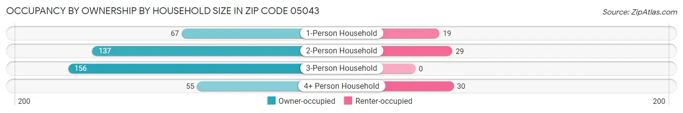Occupancy by Ownership by Household Size in Zip Code 05043