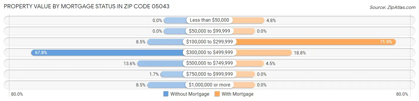 Property Value by Mortgage Status in Zip Code 05043