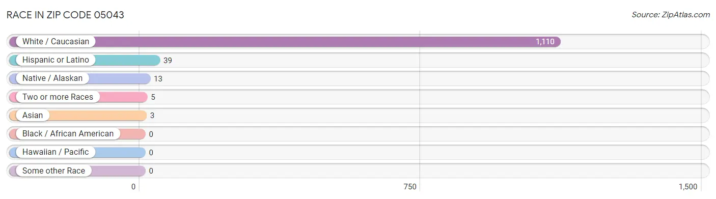 Race in Zip Code 05043