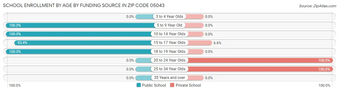 School Enrollment by Age by Funding Source in Zip Code 05043