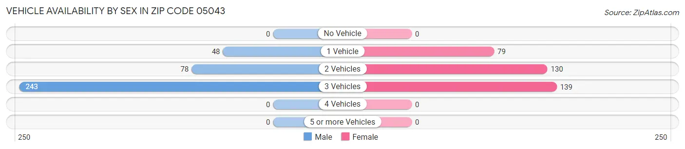 Vehicle Availability by Sex in Zip Code 05043