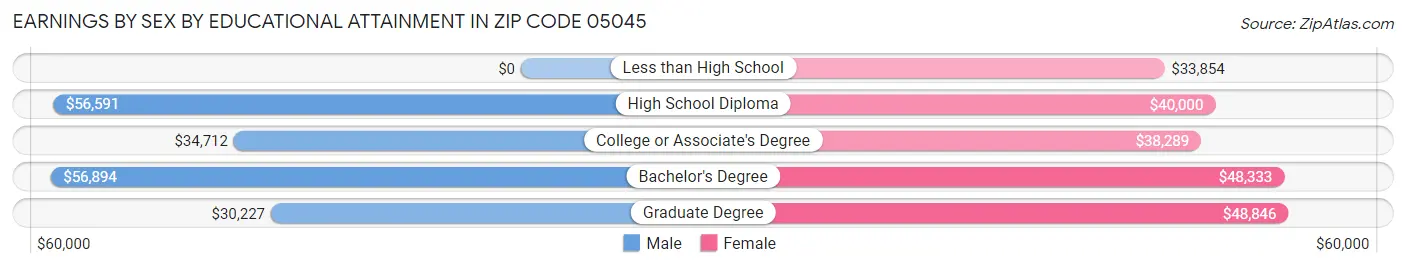Earnings by Sex by Educational Attainment in Zip Code 05045