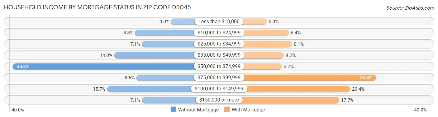 Household Income by Mortgage Status in Zip Code 05045