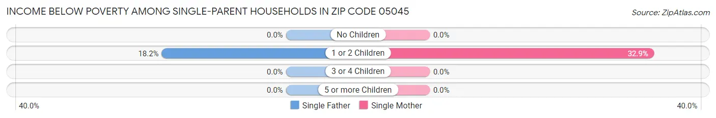 Income Below Poverty Among Single-Parent Households in Zip Code 05045