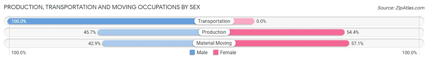 Production, Transportation and Moving Occupations by Sex in Zip Code 05045