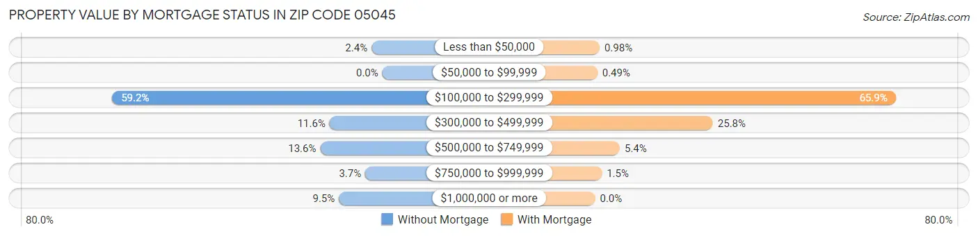 Property Value by Mortgage Status in Zip Code 05045