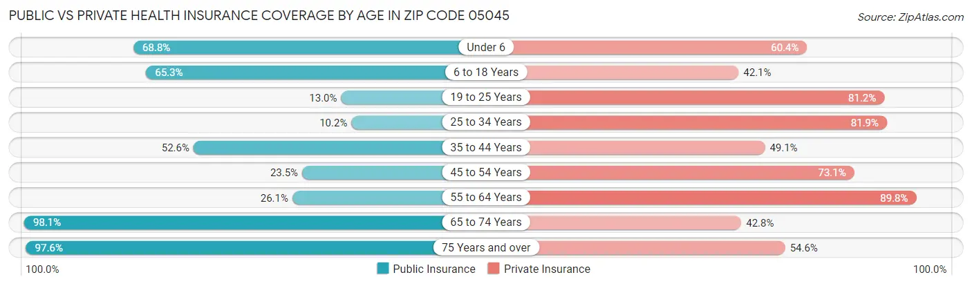 Public vs Private Health Insurance Coverage by Age in Zip Code 05045