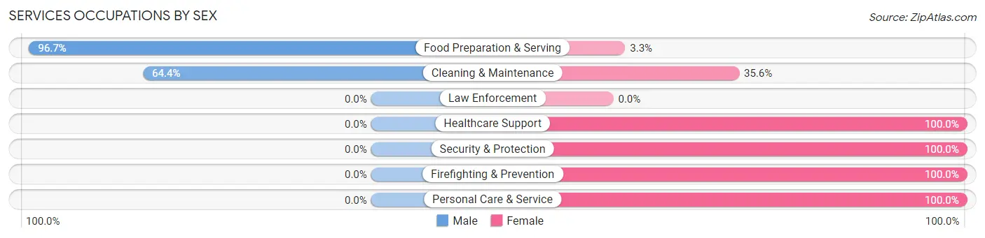 Services Occupations by Sex in Zip Code 05045