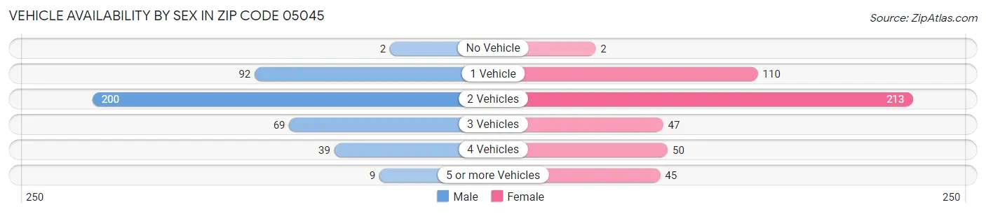Vehicle Availability by Sex in Zip Code 05045