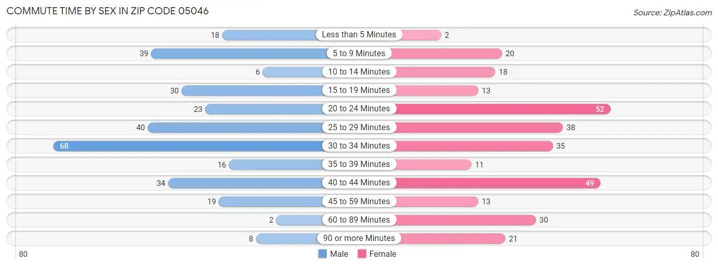 Commute Time by Sex in Zip Code 05046