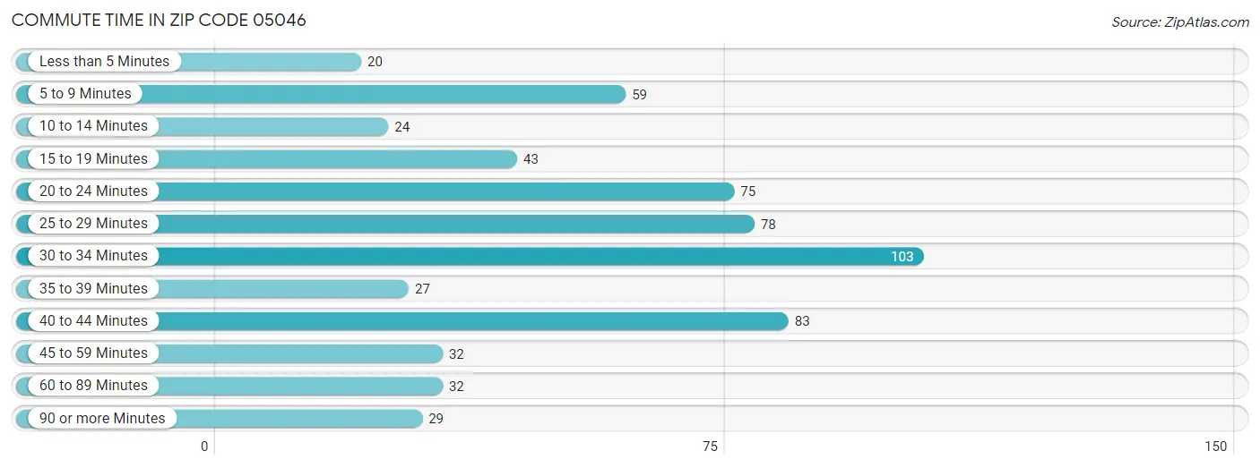 Commute Time in Zip Code 05046