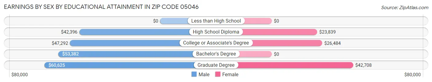 Earnings by Sex by Educational Attainment in Zip Code 05046