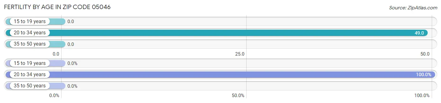 Female Fertility by Age in Zip Code 05046