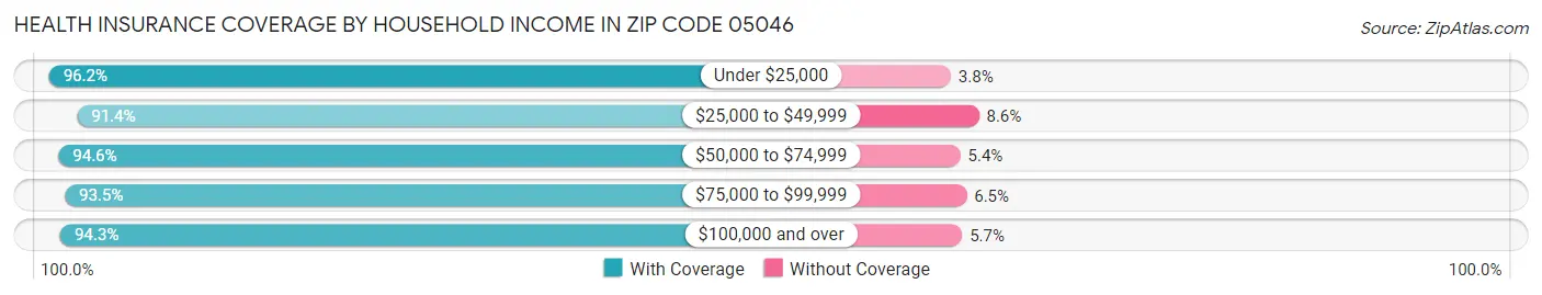 Health Insurance Coverage by Household Income in Zip Code 05046