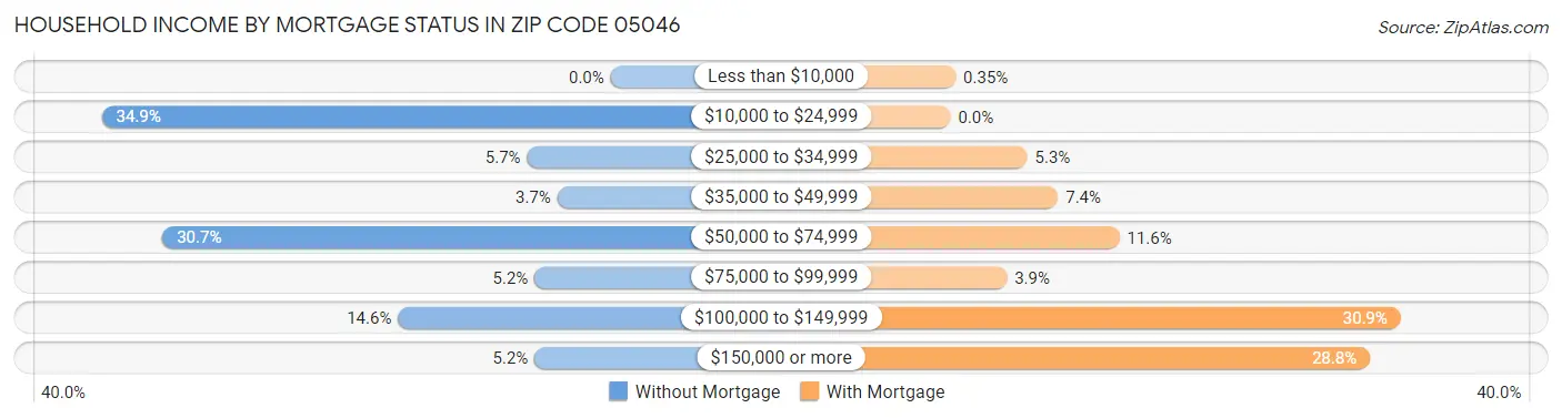 Household Income by Mortgage Status in Zip Code 05046