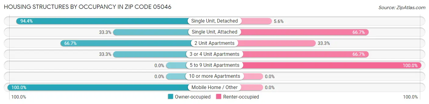 Housing Structures by Occupancy in Zip Code 05046