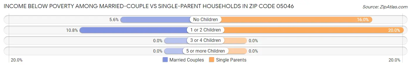 Income Below Poverty Among Married-Couple vs Single-Parent Households in Zip Code 05046