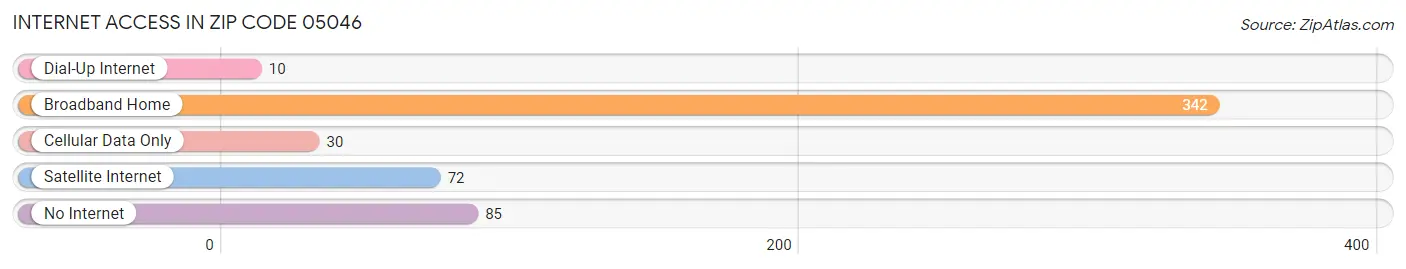 Internet Access in Zip Code 05046