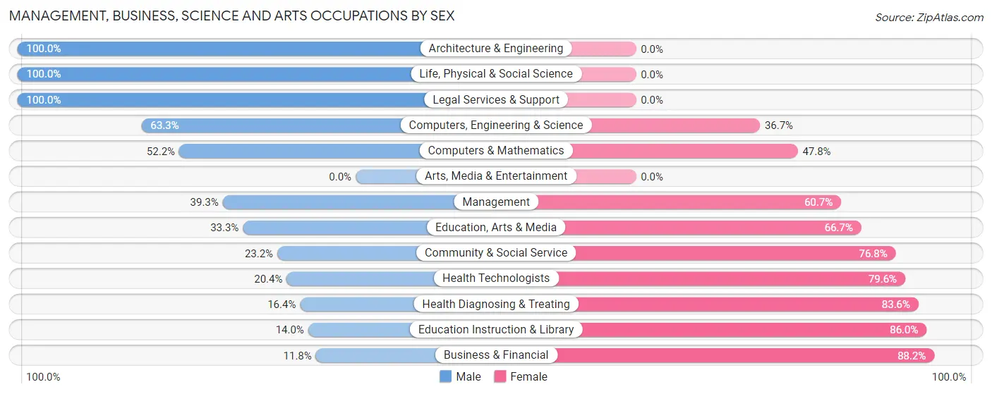 Management, Business, Science and Arts Occupations by Sex in Zip Code 05046