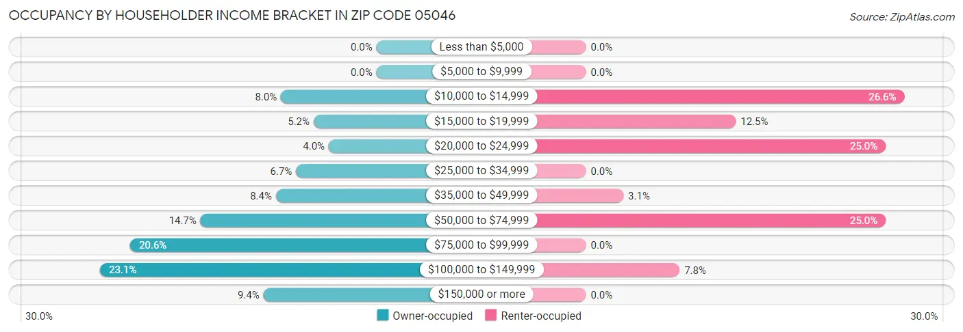 Occupancy by Householder Income Bracket in Zip Code 05046