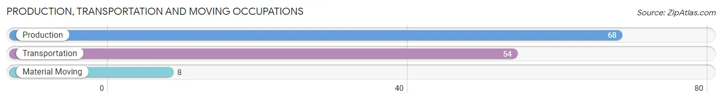 Production, Transportation and Moving Occupations in Zip Code 05046