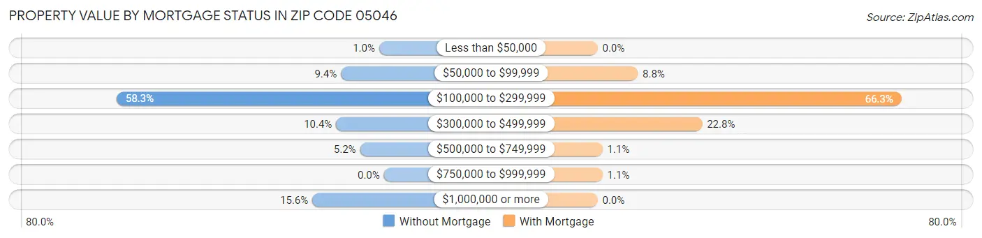 Property Value by Mortgage Status in Zip Code 05046