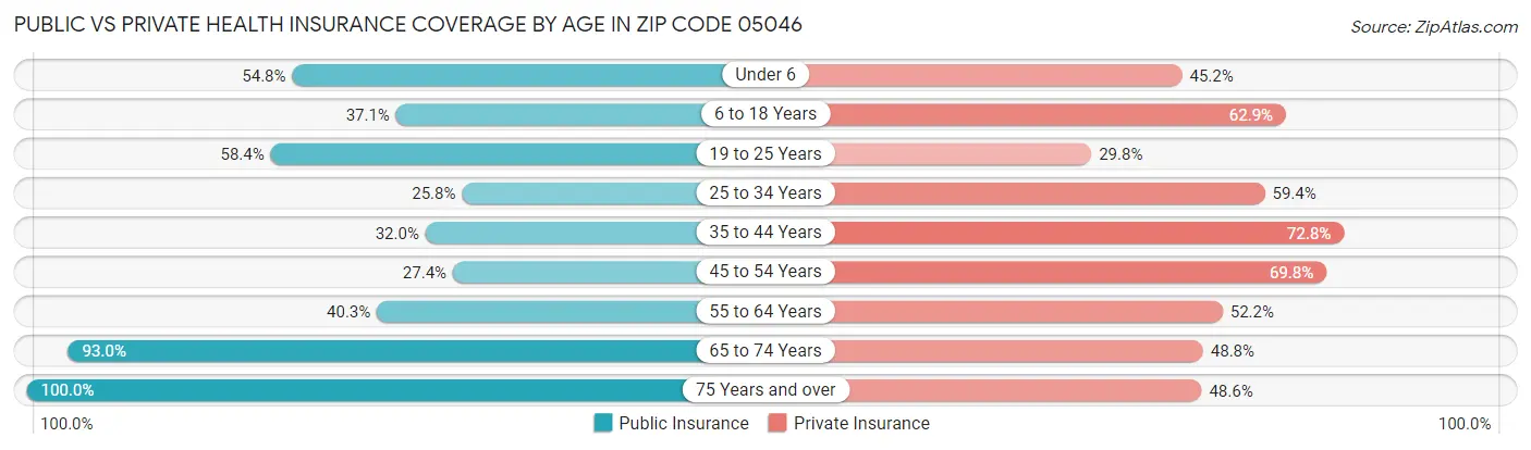 Public vs Private Health Insurance Coverage by Age in Zip Code 05046