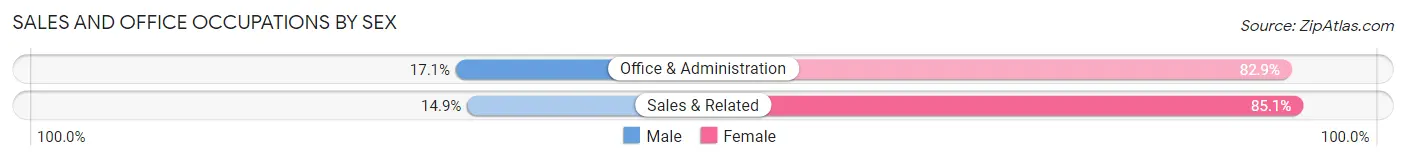 Sales and Office Occupations by Sex in Zip Code 05046