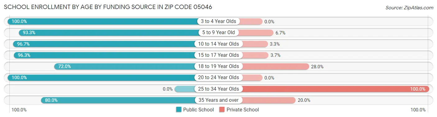 School Enrollment by Age by Funding Source in Zip Code 05046