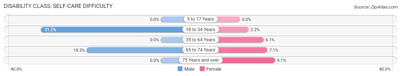 Disability in Zip Code 05046: <span>Self-Care Difficulty</span>