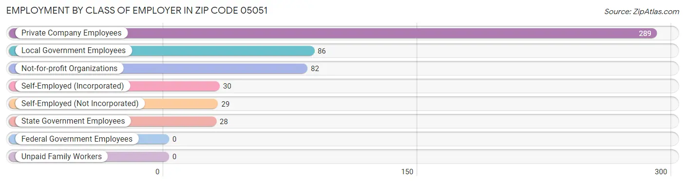 Employment by Class of Employer in Zip Code 05051