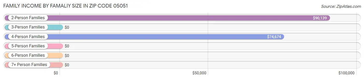 Family Income by Famaliy Size in Zip Code 05051