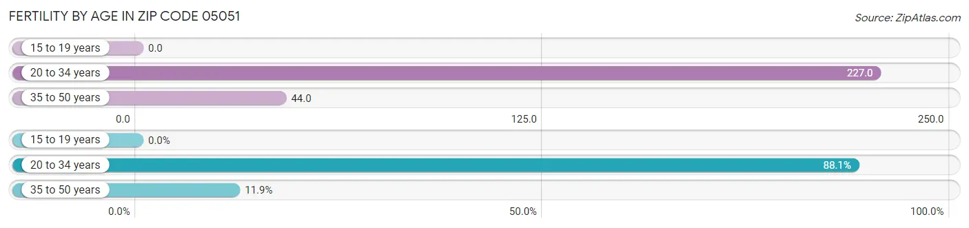 Female Fertility by Age in Zip Code 05051