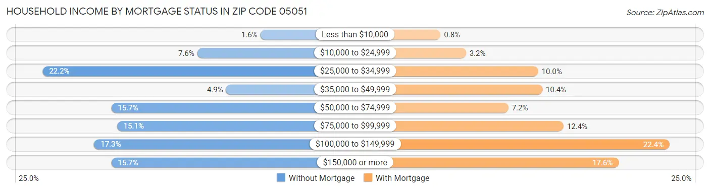 Household Income by Mortgage Status in Zip Code 05051