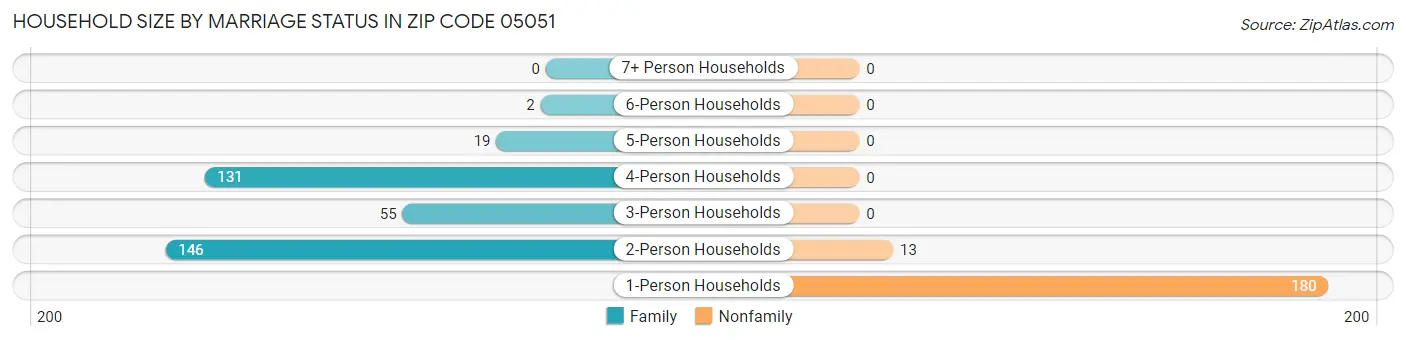 Household Size by Marriage Status in Zip Code 05051