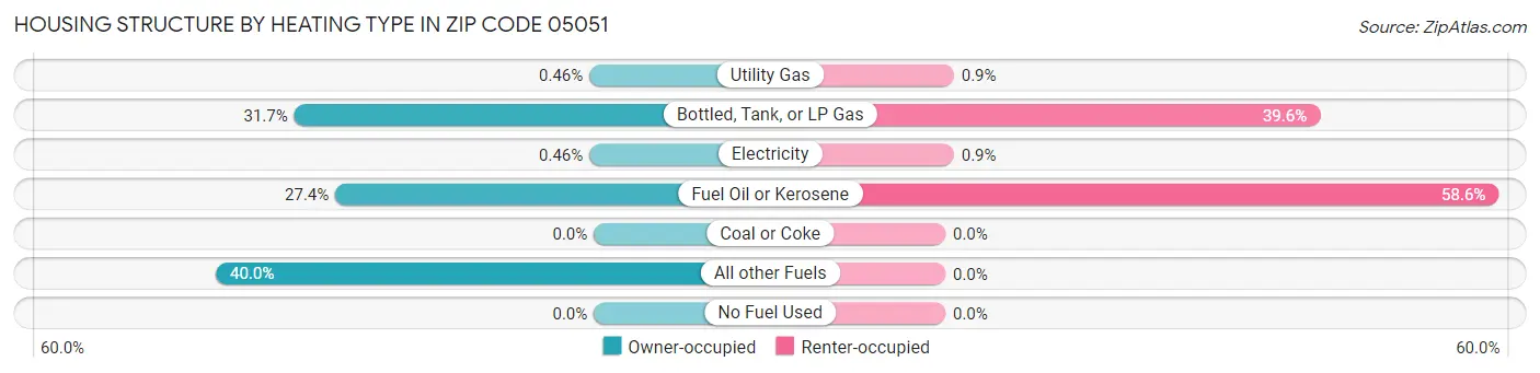 Housing Structure by Heating Type in Zip Code 05051