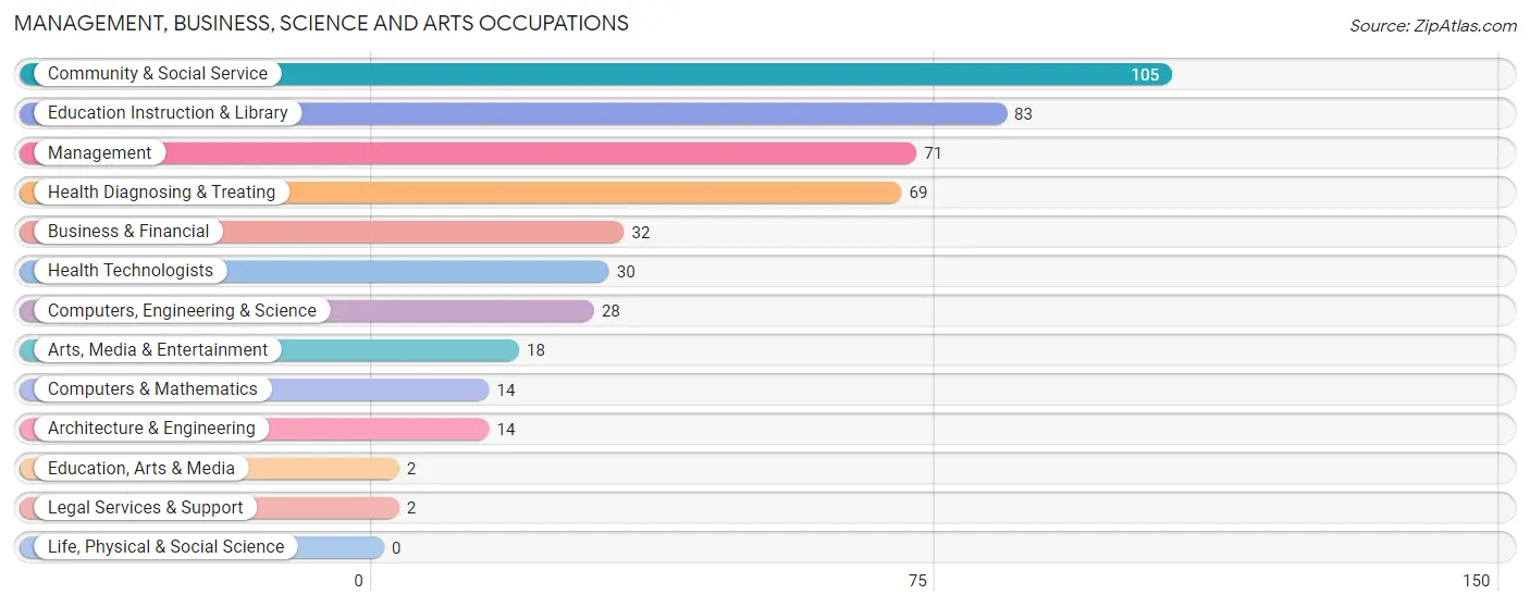 Management, Business, Science and Arts Occupations in Zip Code 05051