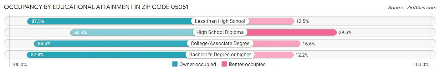 Occupancy by Educational Attainment in Zip Code 05051