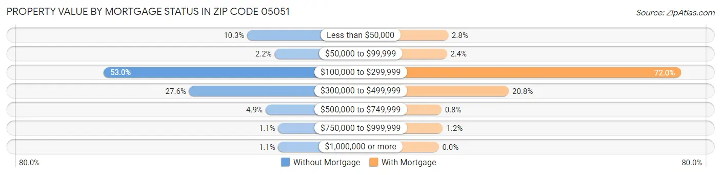 Property Value by Mortgage Status in Zip Code 05051